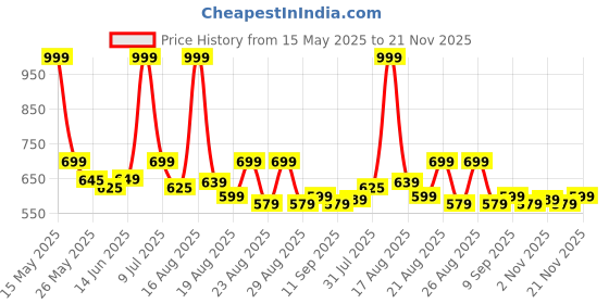 myntra.com Aura Blue & Green Set of 2 Abstract Square Cushion Covers aura Price History Graph from 15 May 2025 to 21 Nov 2025