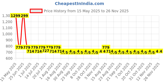 myntra.com Aura Blue & Green Set of 2 Door Curtain aura Price History Graph from 15 May 2025 to 21 Nov 2025