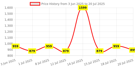 myntra.com Aura Blue & Green Set of 2 Long Door Curtain aura Price History Graph from 3 Jun 2025 to 20 Jul 2025