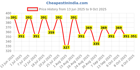 myntra.com Aura Blue & Green Tree Printed Light Blocking Window Curtain aura Price History Graph from 13 Jun 2025 to 8 Oct 2025