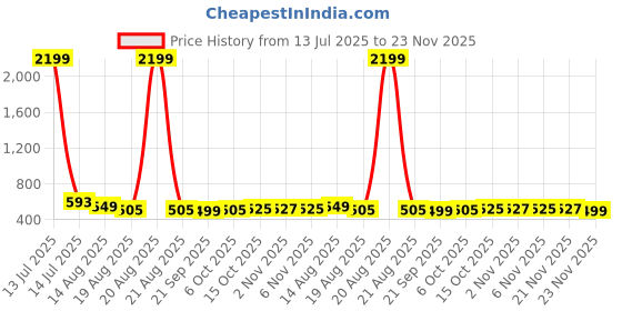 myntra.com Aura Blue & Grey 10 Pieces Typography Printed Water Resistant Multi-Utility Organisers aura Price History Graph from 13 Jul 2025 to 23 Nov 2025
