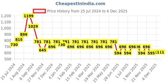myntra.com Aura Blue & Grey 12 Pieces Cotton 600 GSM Ultra Soft & Highly Absorbent Face Towels aura Price History Graph from 25 Jul 2024 to 4 Dec 2025