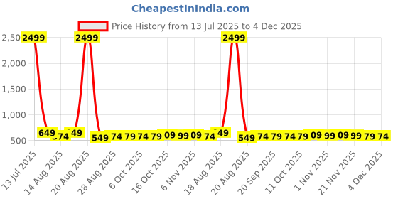 myntra.com Aura Blue & Grey 12 Pieces Printed Foldable Water Resistant Multi-Utility Laundry Bags aura Price History Graph from 13 Jul 2025 to 4 Dec 2025
