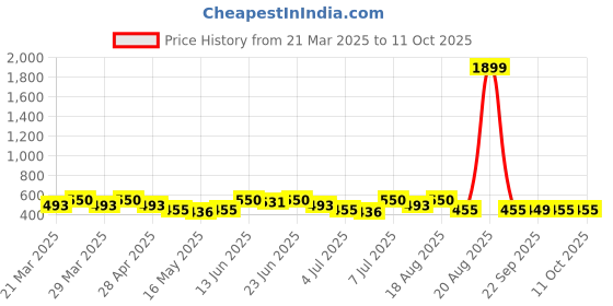 myntra.com Aura Blue & Grey 2-Pcs Printed FloorMats aura Price History Graph from 21 Mar 2025 to 10 Oct 2025