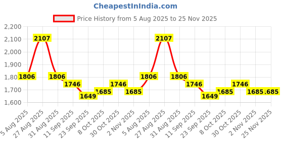 myntra.com Aura Blue & Grey 2 Pieces Abstract Printed Long Door Curtains aura Price History Graph from 5 Aug 2025 to 24 Nov 2025