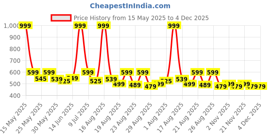 myntra.com Aura Blue & Grey 2 Pieces Abstract Printed Square Cushion Covers aura Price History Graph from 15 May 2025 to 4 Dec 2025