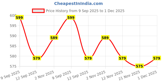 myntra.com Aura Blue & Grey 2 Pieces Abstract Printed Square Cushion Covers aura Price History Graph from 9 Sep 2025 to 1 Dec 2025