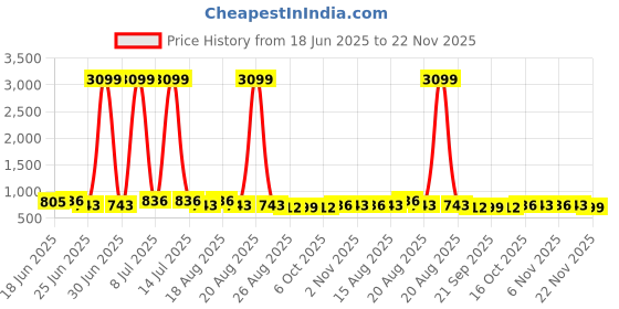 myntra.com Aura Blue & Grey 2 Pieces Bucket - 18 L Each aura Price History Graph from 18 Jun 2025 to 22 Nov 2025
