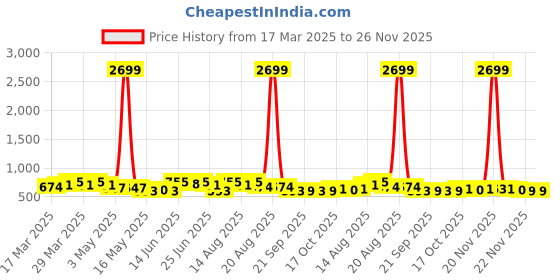 myntra.com Aura Blue & Grey 2 Pieces Dot Printed Wardrobe Organizer with Handles aura Price History Graph from 17 Mar 2025 to 25 Nov 2025