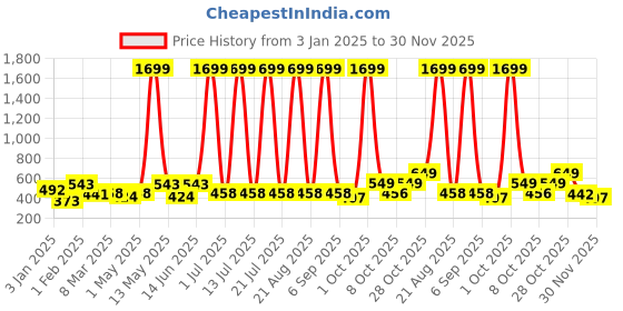 myntra.com Aura Blue & Grey 2 Pieces Leaf Printed??????? Window Curtain aura Price History Graph from 3 Jan 2025 to 30 Nov 2025