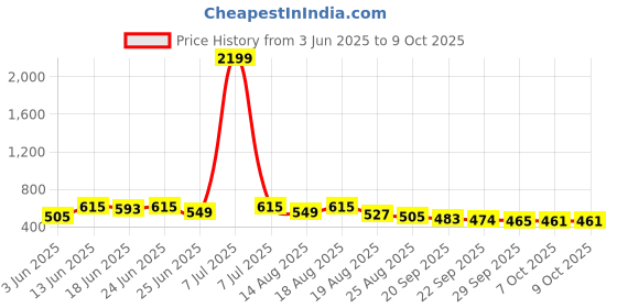 myntra.com Aura Blue & Grey 2 Pieces Multi-Utility Storage Box Organisers aura Price History Graph from 3 Jun 2025 to 9 Oct 2025