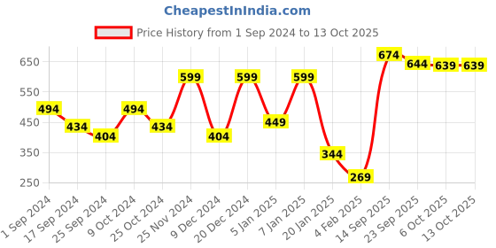 myntra.com Aura Blue & Grey 2 Pieces Polka Dots Printed Window aura Price History Graph from 1 Sep 2024 to 13 Oct 2025