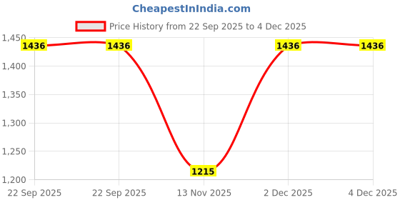 myntra.com Aura Blue & Grey 2 Pieces Printed Door Curtains aura Price History Graph from 22 Sep 2025 to 4 Dec 2025