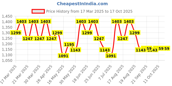 myntra.com Aura Blue & Grey 2 Pieces Regular Drawer Organisers aura Price History Graph from 17 Mar 2025 to 16 Oct 2025