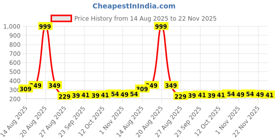 myntra.com Aura Blue & Grey 2 Pieces Reusable Multi-Utility Organisers aura Price History Graph from 14 Aug 2025 to 22 Nov 2025