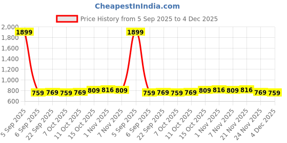 myntra.com Aura Blue & Grey 24 Pieces Shoes Organiser aura Price History Graph from 5 Sep 2025 to 4 Dec 2025