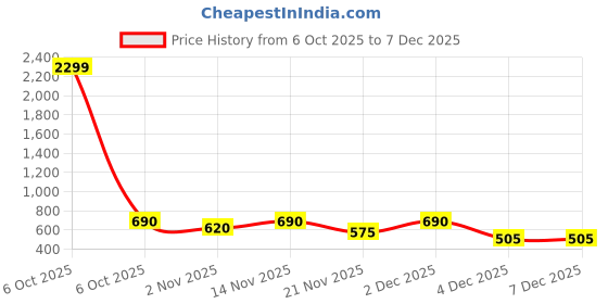 myntra.com Aura Blue & Grey 3 Pieces Ethnic Motifs Square Cushion Covers aura Price History Graph from 6 Oct 2025 to 7 Dec 2025