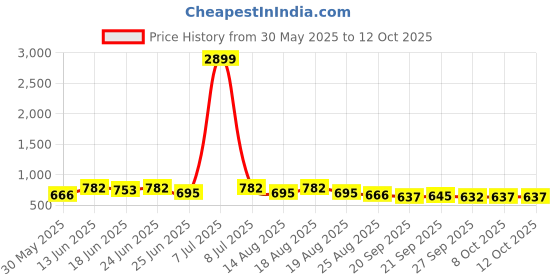 myntra.com Aura Blue & Grey 3 Pieces Multi-Utility Organisers aura Price History Graph from 30 May 2025 to 11 Oct 2025