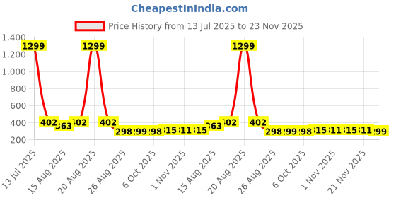 myntra.com Aura Blue & Grey 3 Pieces Printed Foldable Laundry Bags aura Price History Graph from 13 Jul 2025 to 23 Nov 2025