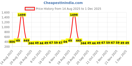 myntra.com Aura Blue & Grey 3 Pieces Printed Reusable Cloth Storage Bag Organisers aura Price History Graph from 14 Aug 2025 to 30 Nov 2025