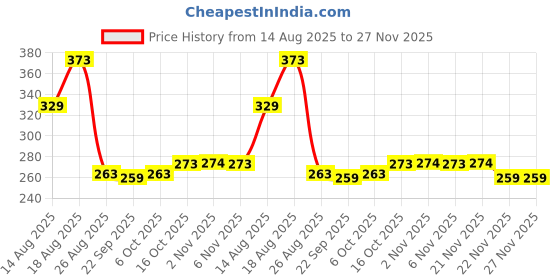 myntra.com Aura Blue & Grey 3 Pieces Printed Reusable Cloth Storage Bag Organisers aura Price History Graph from 14 Aug 2025 to 27 Nov 2025
