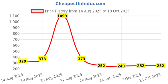myntra.com Aura Blue & Grey 3 Pieces Reusable Multi-Utility Organisers aura Price History Graph from 14 Aug 2025 to 12 Oct 2025