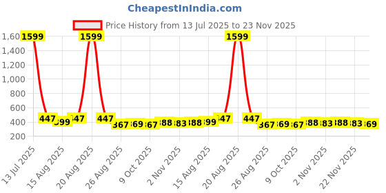 myntra.com Aura Blue & Grey 3 Pieces Typography Printed Water Resistant Multi-Utility Organisers aura Price History Graph from 13 Jul 2025 to 22 Nov 2025