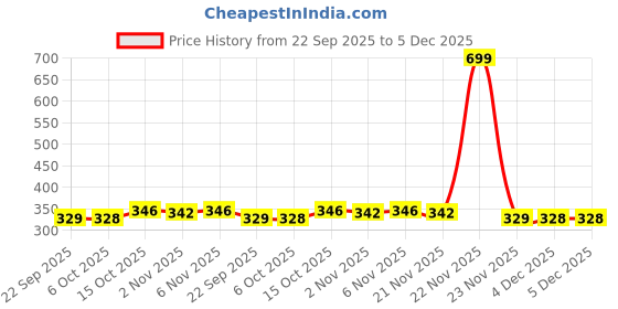 myntra.com Aura Blue & Grey 3 Pieces Wool Anti-Skid Doormats aura Price History Graph from 22 Sep 2025 to 5 Dec 2025