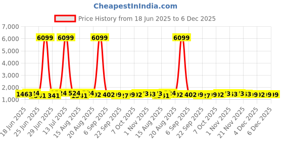 myntra.com Aura Blue & Grey 4 piece Solid Plastic Bath Accessories Set aura Price History Graph from 18 Jun 2025 to 5 Dec 2025