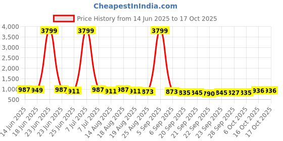myntra.com Aura Blue & Grey 4 Pieces Multi-Utility Organisers aura Price History Graph from 14 Jun 2025 to 16 Oct 2025