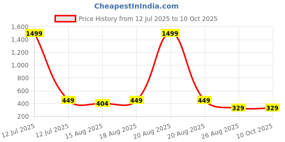 myntra.com Aura Blue & Grey 4 Pieces Reusable Multi-Utility Organisers aura Price History Graph from 12 Jul 2025 to 9 Oct 2025