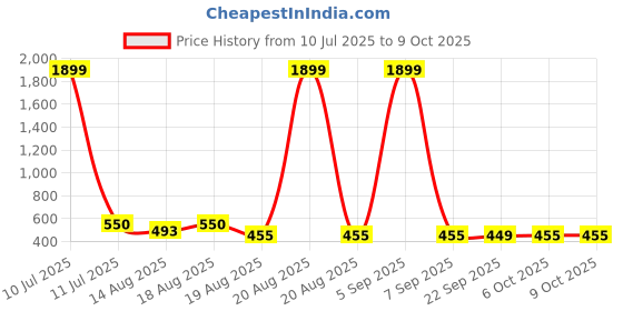 myntra.com Aura Blue & Grey 4 Pieces Reusable Multi-Utility Organisers aura Price History Graph from 10 Jul 2025 to 9 Oct 2025