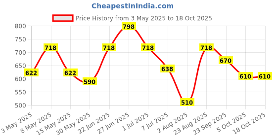 myntra.com Aura Blue & Grey 4 Printed Cotton 210 GSM Bath Towel aura Price History Graph from 3 May 2025 to 17 Oct 2025