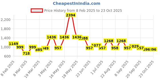 myntra.com Aura Blue & Grey 5 Cotton 210 GSM Bath Towel aura Price History Graph from 8 Feb 2025 to 22 Oct 2025