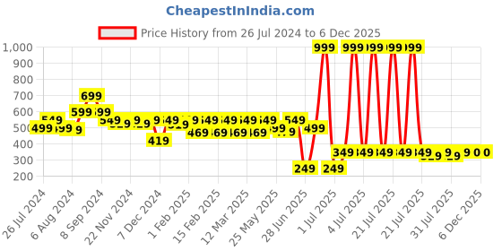 myntra.com Aura Blue & Grey 6 Pieces Cotton 600 GSM Ultra Soft & Highly Absorbent Face Towels aura Price History Graph from 26 Jul 2024 to 6 Dec 2025