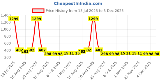 myntra.com Aura Blue & Grey 6 Pieces Printed Foldable Water Resistant Multi-Utility Laundry Bags aura Price History Graph from 13 Jul 2025 to 5 Dec 2025