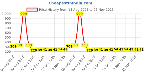 myntra.com Aura Blue & Grey 6 Pieces Printed Reusable Cloth Storage Bag Organisers aura Price History Graph from 14 Aug 2025 to 24 Nov 2025