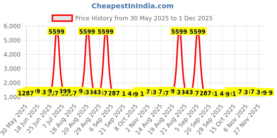 myntra.com Aura Blue & Grey 6 Pieces Storage Box Organisers aura Price History Graph from 30 May 2025 to 30 Nov 2025