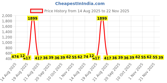 myntra.com Aura Blue & Grey 8 Pieces Printed Foldable Laundry Bags aura Price History Graph from 14 Aug 2025 to 22 Nov 2025