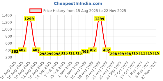 myntra.com Aura Blue & Grey 8 Pieces Printed Reusable Cloth Storage Bag Organisers aura Price History Graph from 15 Aug 2025 to 22 Nov 2025