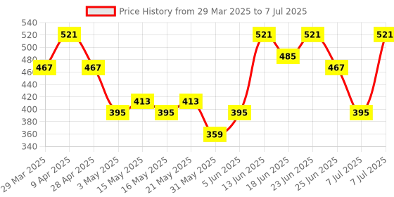 myntra.com Aura Blue & Grey Checked Microfibre Anti-Skid Doormats aura Price History Graph from 29 Mar 2025 to 7 Jul 2025