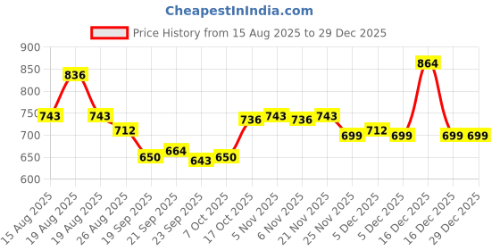 myntra.com Aura Blue & Grey Extendable Spin Mopping Bucket Bathroom Accessories aura Price History Graph from 15 Aug 2025 to 29 Dec 2025