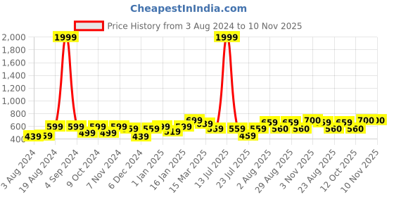 myntra.com Aura Blue & Grey Floral 180 TC Cotton Queen Bedsheet with 2 Pillow Covers aura Price History Graph from 3 Aug 2024 to 9 Nov 2025