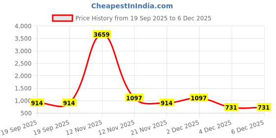 myntra.com Aura Blue & Grey Floral Printed 300 TC King Bedsheet Set 2.5 x 2.25 m aura Price History Graph from 19 Sep 2025 to 5 Dec 2025