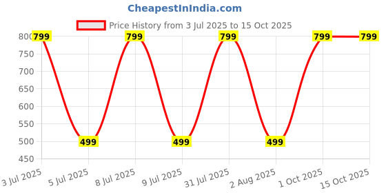 myntra.com Aura Blue & Grey Geometric 144 TC King Bedsheet with 2 Pillow Covers aura Price History Graph from 3 Jul 2025 to 15 Oct 2025