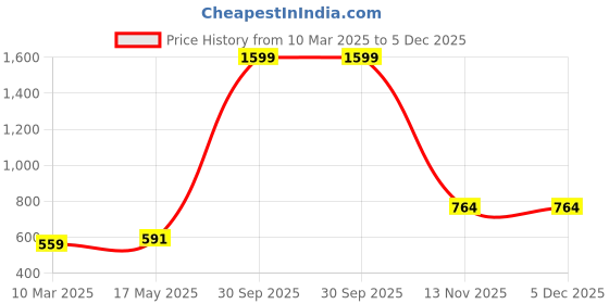 myntra.com Aura Blue & Grey Geometric 180 TC Queen Bedsheet with 2 Pillow Covers aura Price History Graph from 10 Mar 2025 to 5 Dec 2025