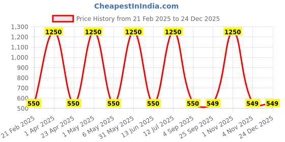 myntra.com Aura Blue & Grey Owl Figurine Showpiece aura Price History Graph from 21 Feb 2025 to 24 Dec 2025