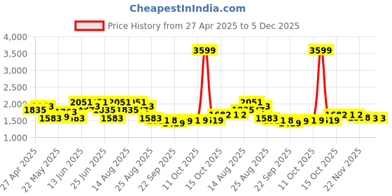 myntra.com Aura Blue & Grey Printed Foldable Iron Stand aura Price History Graph from 27 Apr 2025 to 5 Dec 2025
