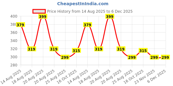 myntra.com Aura Blue & Grey Printed Foldable Laundry Bag 45 L aura Price History Graph from 14 Aug 2025 to 6 Dec 2025