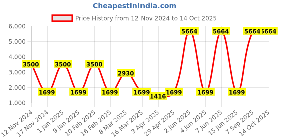 myntra.com Aura Blue & Grey Printed Polyester 1 Piece Sofa Cover With Arms aura Price History Graph from 12 Nov 2024 to 14 Oct 2025